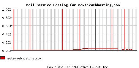 newtekwebhosting.com MX Hosting Market Share Graph