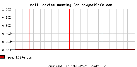 newyorklife.com MX Hosting Market Share Graph