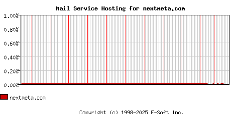 nextmeta.com MX Hosting Market Share Graph