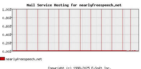 nearlyfreespeech.net MX Hosting Market Share Graph