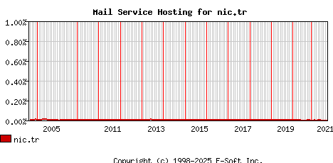 nic.tr MX Hosting Market Share Graph