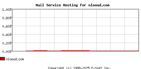 nlooud.com MX Hosting Market Share Graph