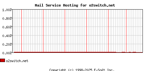 o2switch.net MX Hosting Market Share Graph