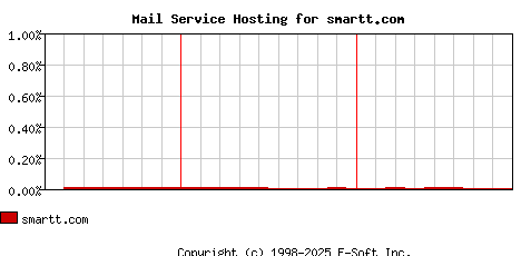 smartt.com MX Hosting Market Share Graph