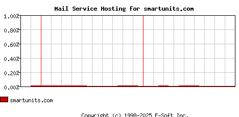 smartunits.com MX Hosting Market Share Graph