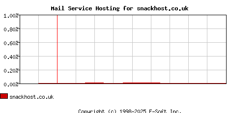 snackhost.co.uk MX Hosting Market Share Graph