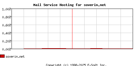 soverin.net MX Hosting Market Share Graph