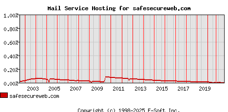 safesecureweb.com MX Hosting Market Share Graph