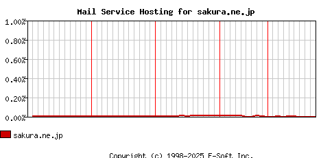 sakura.ne.jp MX Hosting Market Share Graph