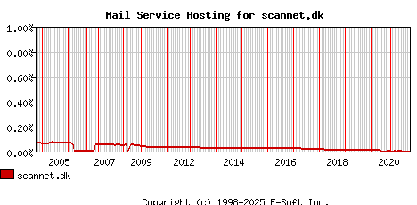 scannet.dk MX Hosting Market Share Graph