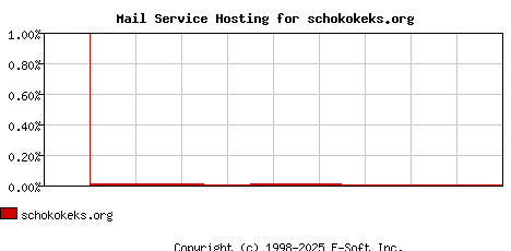 schokokeks.org MX Hosting Market Share Graph