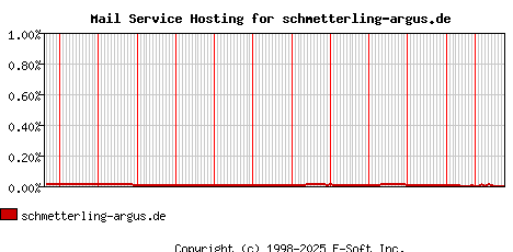 schmetterling-argus.de MX Hosting Market Share Graph