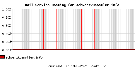 schwarzkuenstler.info MX Hosting Market Share Graph