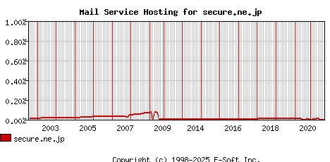 secure.ne.jp MX Hosting Market Share Graph