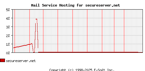 secureserver.net MX Hosting Market Share Graph