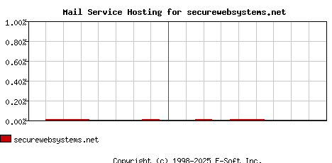 securewebsystems.net MX Hosting Market Share Graph