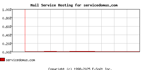 servicedomus.com MX Hosting Market Share Graph