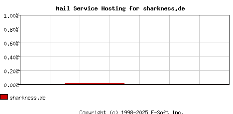 sharkness.de MX Hosting Market Share Graph