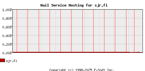 sjr.fi MX Hosting Market Share Graph