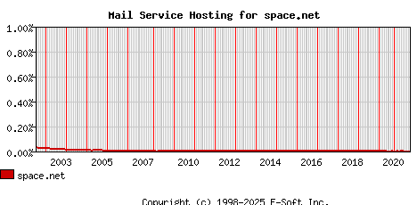 space.net MX Hosting Market Share Graph