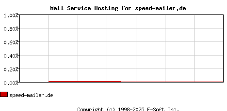 speed-mailer.de MX Hosting Market Share Graph