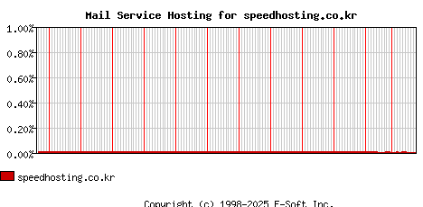 speedhosting.co.kr MX Hosting Market Share Graph