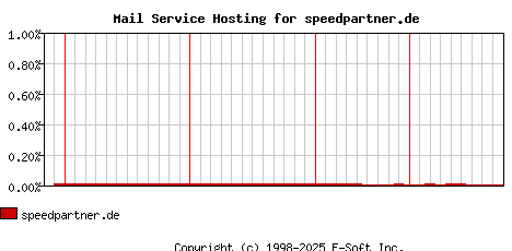 speedpartner.de MX Hosting Market Share Graph
