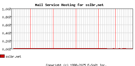 sslbr.net MX Hosting Market Share Graph