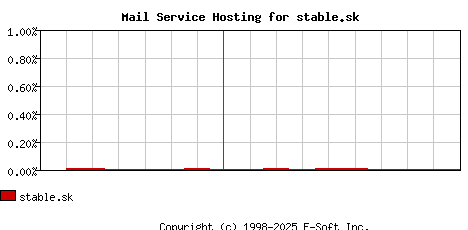 stable.sk MX Hosting Market Share Graph