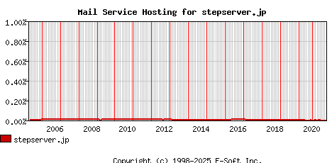 stepserver.jp MX Hosting Market Share Graph