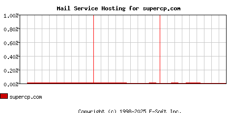 supercp.com MX Hosting Market Share Graph