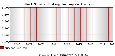 superonline.com MX Hosting Market Share Graph