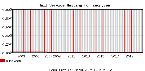 swcp.com MX Hosting Market Share Graph