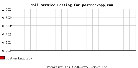 postmarkapp.com MX Hosting Market Share Graph