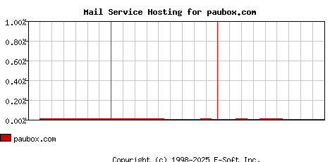 paubox.com MX Hosting Market Share Graph
