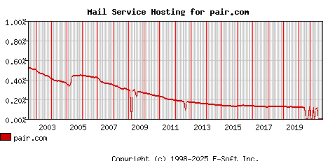 pair.com MX Hosting Market Share Graph