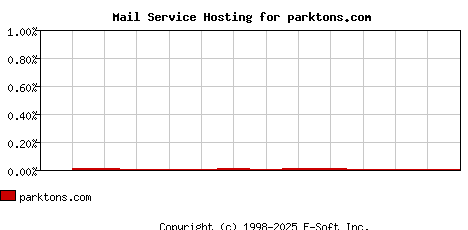 parktons.com MX Hosting Market Share Graph