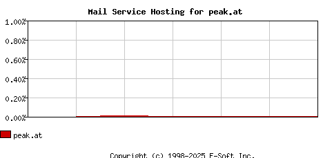 peak.at MX Hosting Market Share Graph