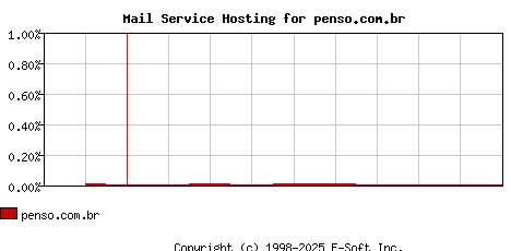 penso.com.br MX Hosting Market Share Graph