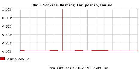 pesnia.com.ua MX Hosting Market Share Graph