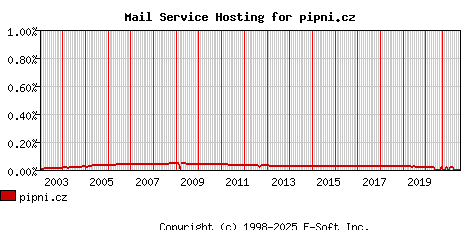 pipni.cz MX Hosting Market Share Graph