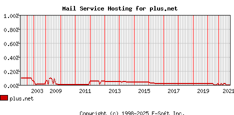 plus.net MX Hosting Market Share Graph