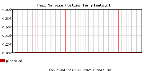 plaats.nl MX Hosting Market Share Graph