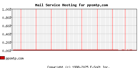 ppsmtp.com MX Hosting Market Share Graph