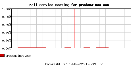 prodomaines.com MX Hosting Market Share Graph