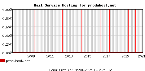 produhost.net MX Hosting Market Share Graph