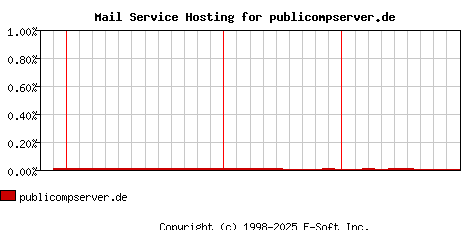 publicompserver.de MX Hosting Market Share Graph