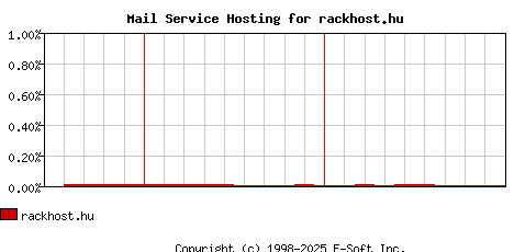 rackhost.hu MX Hosting Market Share Graph