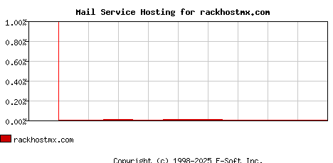 rackhostmx.com MX Hosting Market Share Graph