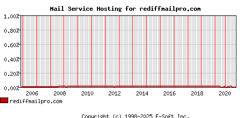 rediffmailpro.com MX Hosting Market Share Graph